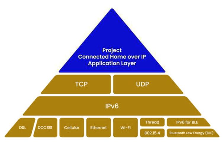 Aufbaus des Connected Home over IP Smart Home Funkstandards Aufbaus des Connected Home over IP Smart Home Funkstandards