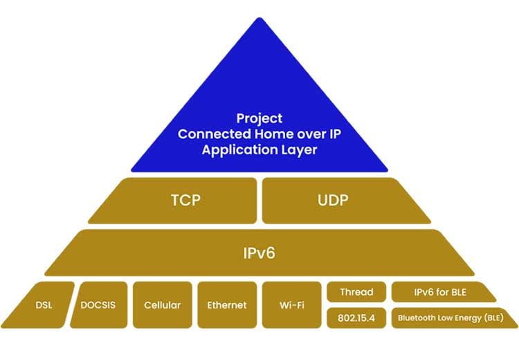 Schematische Darstellung des Aufbaus des Connected Home over IP Funkstandards Schematische Darstellung des Aufbaus des Connected Home over IP Funkstandards