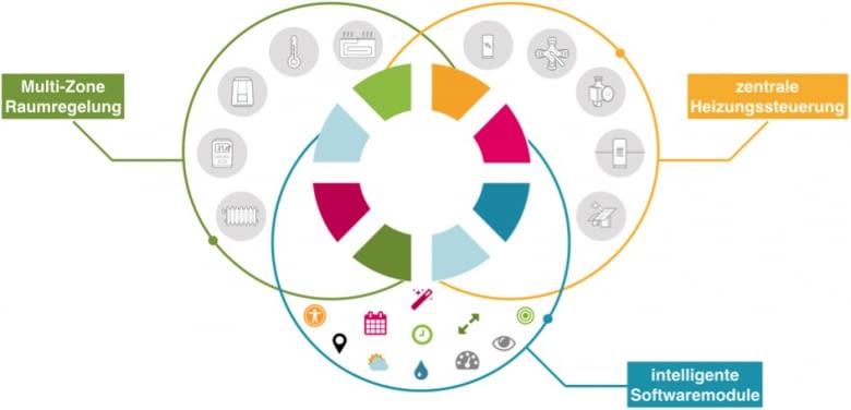 Smart-Heat verbindet die zentrale Heizungssteuerung mit Multi-Zone-Raumregelung und einer benutzerfreundlichen Software Smart-Heat verbindet die zentrale Heizungssteuerung mit Multi-Zone-Raumregelung und einer benutzerfreundlichen Software