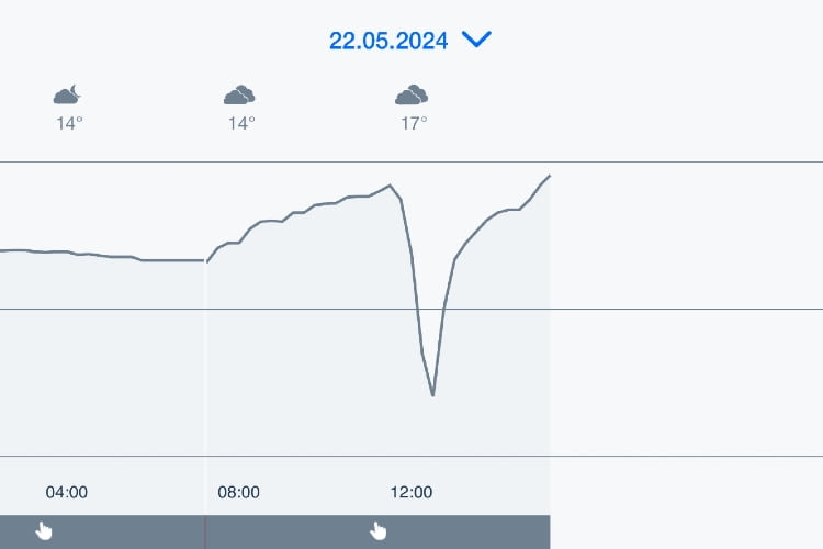 In Kombination mit einem tado Thermostat konnten wir den Verlauf der Temperatur sehr gut nachvollziehen In Kombination mit einem tado Thermostat konnten wir den Verlauf der Temperatur sehr gut nachvollziehen