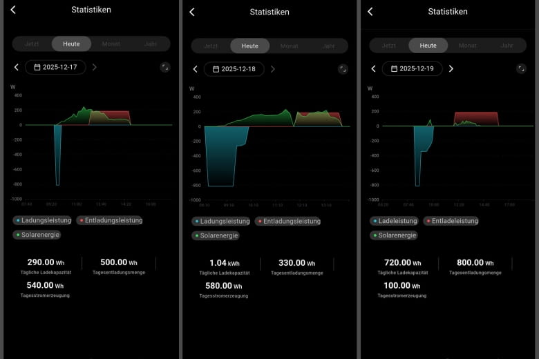 Per App lassen sich auch Statistiken zur Lade- und Entladeleistung abrufen Per App lassen sich auch Statistiken zur Lade- und Entladeleistung abrufen