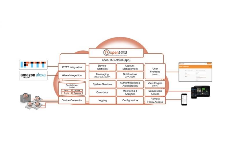 openHAB Cloud Service im Funktionsdiagramm openHAB Cloud Service im Funktionsdiagramm