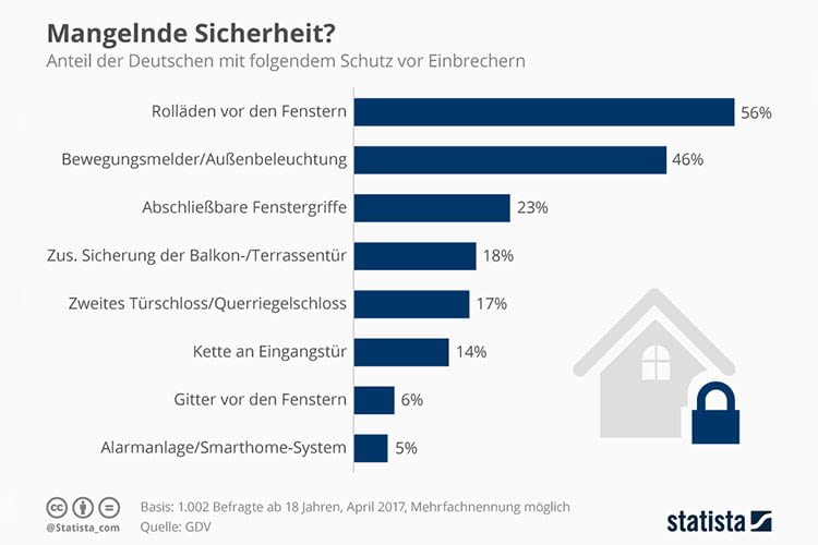 Alarmanlagen bieten großen Schutz, werden aber lediglich von 5 Prozent genutzt Alarmanlagen bieten großen Schutz, werden aber lediglich von 5 Prozent genutzt