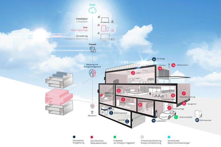 Dank des Energiemanagementsystems wird der erzeugte Strom optimal verbraucht Dank des Energiemanagementsystems wird der erzeugte Strom optimal verbraucht