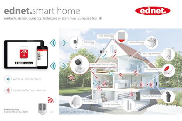 Übersicht des ednet Smart Home System Übersicht des ednet Smart Home System