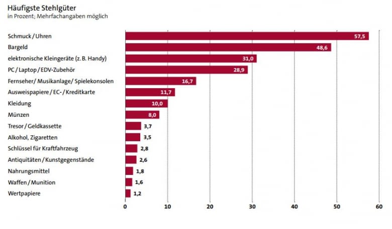 Das ist dem GDV zufolge die Beute der Einbrecher Das ist dem GDV zufolge die Beute der Einbrecher
