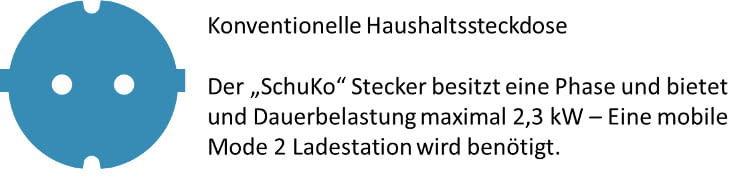 Mit der gewöhnlichen Haushalssteckdose mit ihrem SchuKo-Stecker ist zumindest eine Notladung möglich Mit der gewöhnlichen Haushalssteckdose mit ihrem SchuKo-Stecker ist zumindest eine Notladung möglich