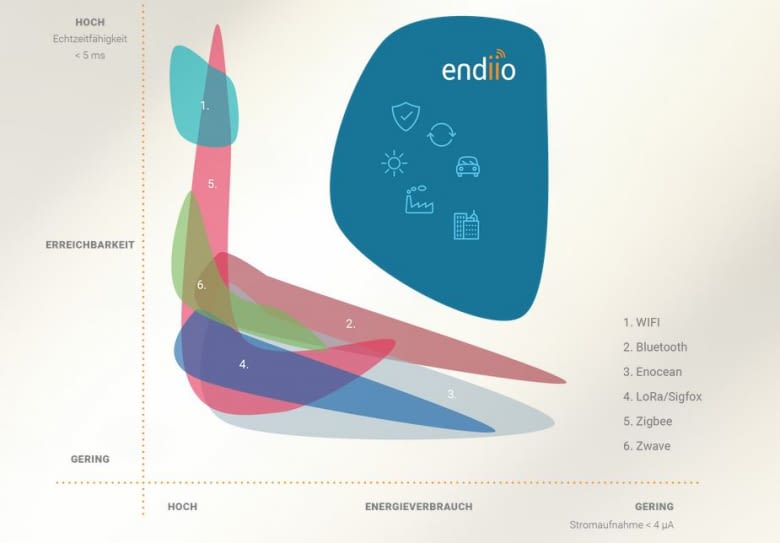 endiio veranschaulicht wieso es die beste IoT-Lösung parat hat endiio veranschaulicht wieso es die beste IoT-Lösung parat hat