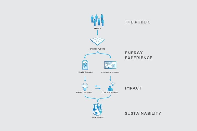 Das Prinzip der Energy Floors-Energiegewinnung Das Prinzip der Energy Floors-Energiegewinnung