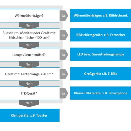 Der Entscheidungsbaum hilft, Produkte in die richtige Kategorie einzuordnen Der Entscheidungsbaum hilft, Produkte in die richtige Kategorie einzuordnen