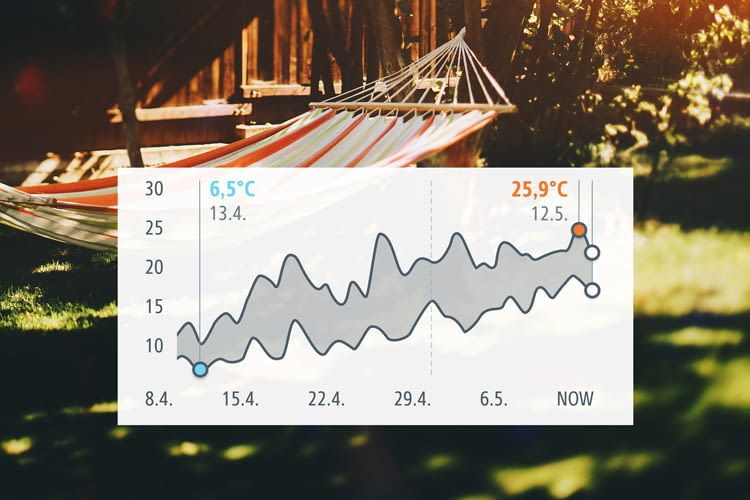 Übersichtliche Diagramme zeigen die Temperaturschwankungen der letzten Tage Übersichtliche Diagramme zeigen die Temperaturschwankungen der letzten Tage