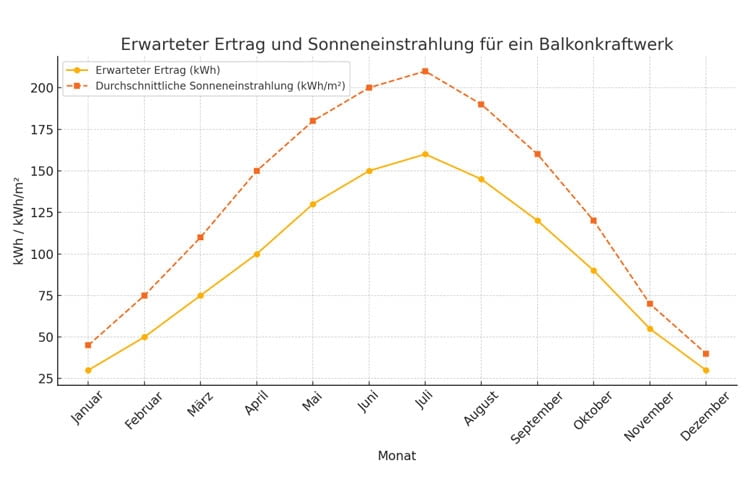 Immer Sommer steig der Solarstrom-Ertrag stark an Immer Sommer steig der Solarstrom-Ertrag stark an