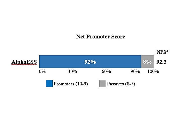 Hier ist die Aufteilung der AlphaESS NPS Bewertungen zu sehen Hier ist die Aufteilung der AlphaESS NPS Bewertungen zu sehen