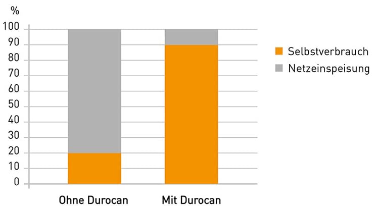 Mit Durocan soll die Eigennutzung des selbst erzeugten Solarstroms steigen Mit Durocan soll die Eigennutzung des selbst erzeugten Solarstroms steigen
