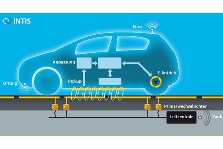 Dank INTIS induktiver Technologie können E-Fahrzeuge überall geladen werden Dank INTIS induktiver Technologie können E-Fahrzeuge überall geladen werden