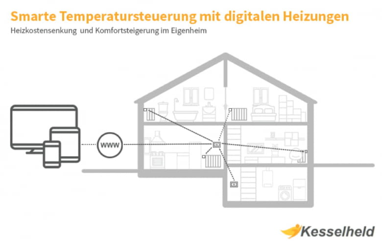 Kesselheld: Smarte Temperatursteuerung mit digitalen Heizungen Kesselheld: Smarte Temperatursteuerung mit digitalen Heizungen