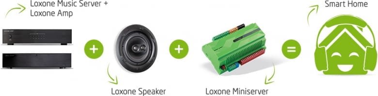 Vom Loxone Music Server zum Smart Home Vom Loxone Music Server zum Smart Home