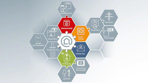 Miele@home System - Abbildung der Haushaltsgeräte-Vernetzung von Miele Miele@home System - Abbildung der Haushaltsgeräte-Vernetzung von Miele