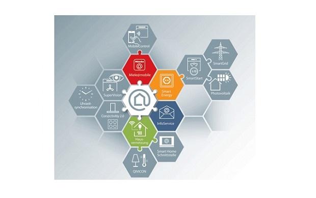 Miele@home System - Abbildung der Haushaltsgeräte-Vernetzung von Miele Miele@home System - Abbildung der Haushaltsgeräte-Vernetzung von Miele