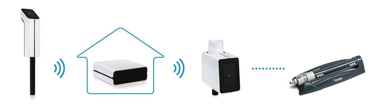 Alle MIYO Bewässerungskomponenten interagieren flexibel Alle MIYO Bewässerungskomponenten interagieren flexibel