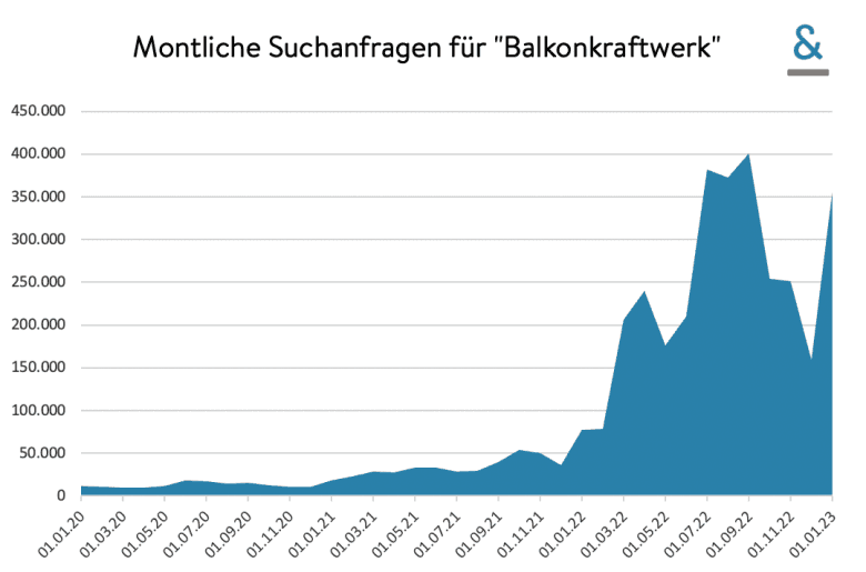Diese Grafik zeigt klar, wie die politische Entwicklung die Nachfrage befeuerte Diese Grafik zeigt klar, wie die politische Entwicklung die Nachfrage befeuerte