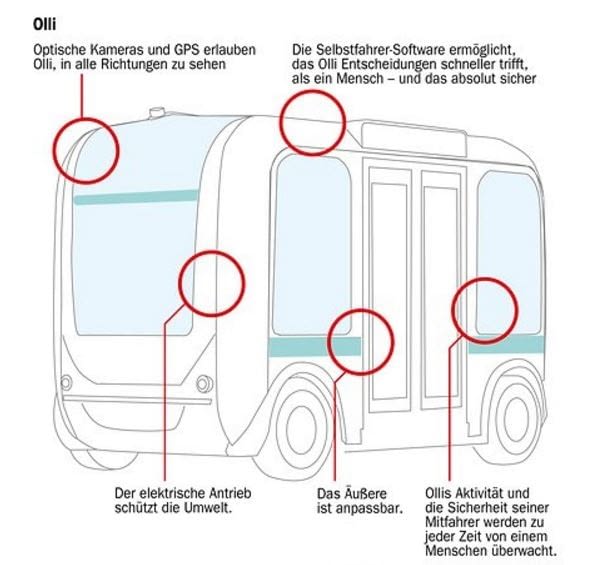 Olli kommt inklusive Radarsystemen und Laserscanner auf insgesamt 30 Sensoren Olli kommt inklusive Radarsystemen und Laserscanner auf insgesamt 30 Sensoren