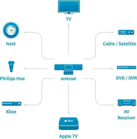 Abbildung von Smart Home Geräten welche mit der OneCue gesteuert werden können Abbildung von Smart Home Geräten welche mit der OneCue gesteuert werden können