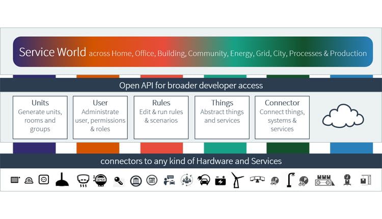 Diese Übersicht zeigt einige Features der IoT-Plattform Diese Übersicht zeigt einige Features der IoT-Plattform