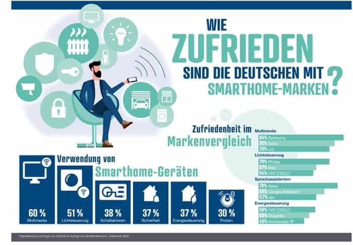Ergebnisse Smart Home Umfrage von reichelt Ergebnisse Smart Home Umfrage von reichelt