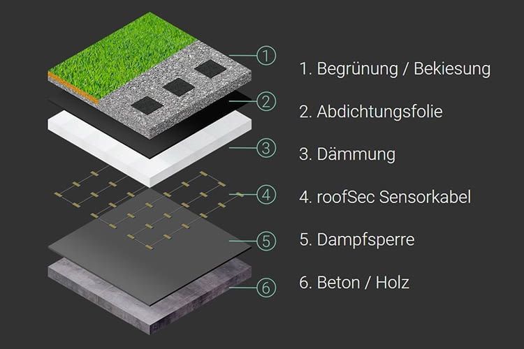 Das roofSec Sensorkabel liegt zwischen Dämmung und Dampfsperre Das roofSec Sensorkabel liegt zwischen Dämmung und Dampfsperre