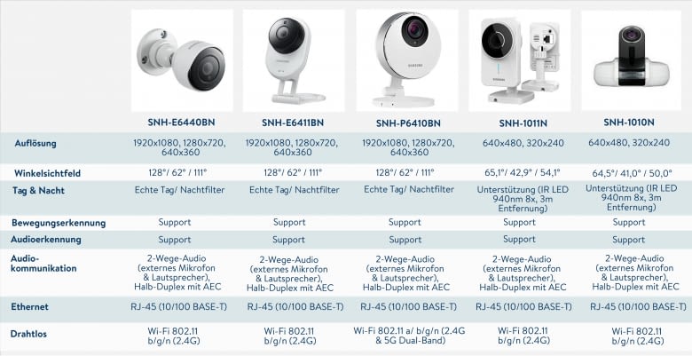 Wir haben die SmartCam Kameramodelle direkt verglichen Wir haben die SmartCam Kameramodelle direkt verglichen