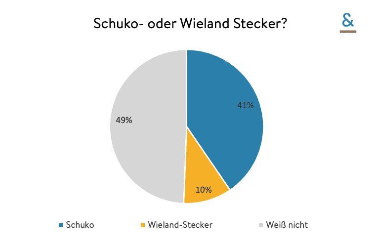 Wir haben für diese Statistik die Angaben von 20.559 homeandsmart Lesern ausgewertet Wir haben für diese Statistik die Angaben von 20.559 homeandsmart Lesern ausgewertet