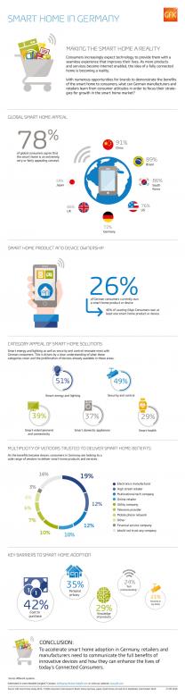GfK-Studie: Smart Home in Deutschland GfK-Studie: Smart Home in Deutschland