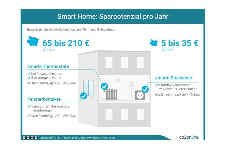 Wie groß ist das Sparpotenzial durch smartes Heizen? Wie groß ist das Sparpotenzial durch smartes Heizen?