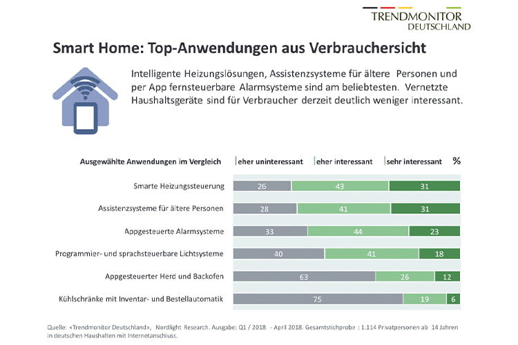 Die unter Smart Home Nutzern beliebtesten Anwendungen im Überblick Die unter Smart Home Nutzern beliebtesten Anwendungen im Überblick