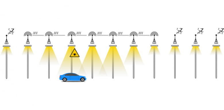 Alle nicht benötigten Straßenlaternen schalten ihre Beleuchtung automatisch aus Alle nicht benötigten Straßenlaternen schalten ihre Beleuchtung automatisch aus