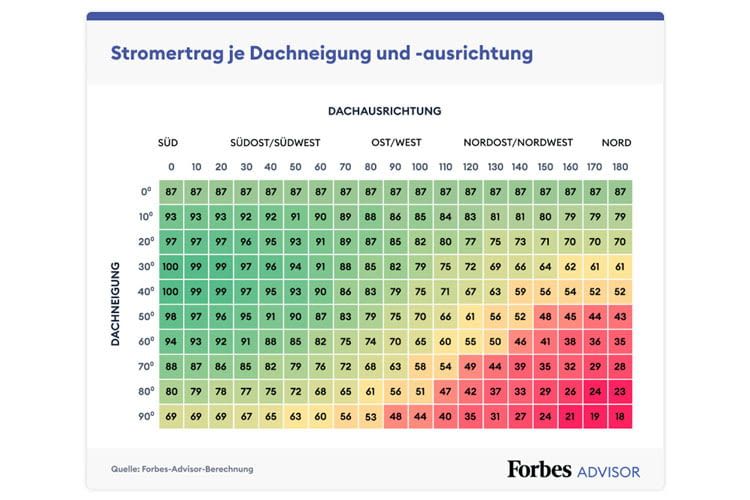 Stromertrag je Dachneigung und -ausrichtung Tabelle. Stromertrag je Dachneigung und -ausrichtung Tabelle.
