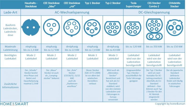 Die verschiedenen Ladestecker für das Elektroauto im Überblick Die verschiedenen Ladestecker für das Elektroauto im Überblick
