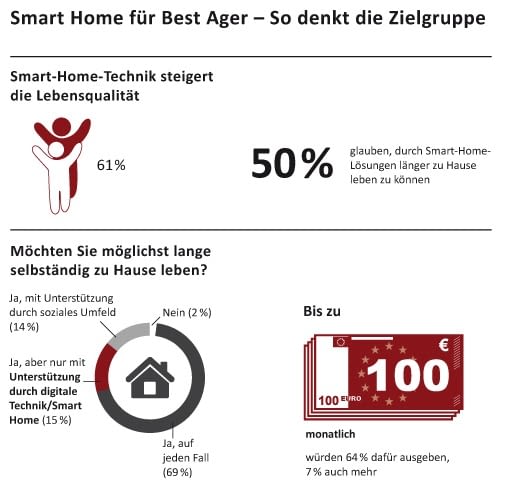 Best Ager erhoffen sich durch smarte Technik viele Vorteile Best Ager erhoffen sich durch smarte Technik viele Vorteile