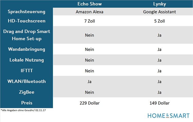 Vergleich der Smart Home-Steuerungen Amazon Echo Show und Lynky Vergleich der Smart Home-Steuerungen Amazon Echo Show und Lynky