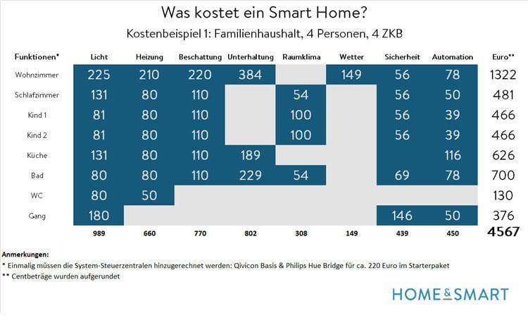 Kostenübersicht für einen Familienhaushalt, der über Qivicon vernetzt ist Kostenübersicht für einen Familienhaushalt, der über Qivicon vernetzt ist
