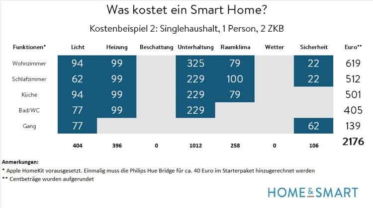 Kostenübersicht für einen Singlehaushalt, der über Apple HomeKit vernetzt ist Kostenübersicht für einen Singlehaushalt, der über Apple HomeKit vernetzt ist