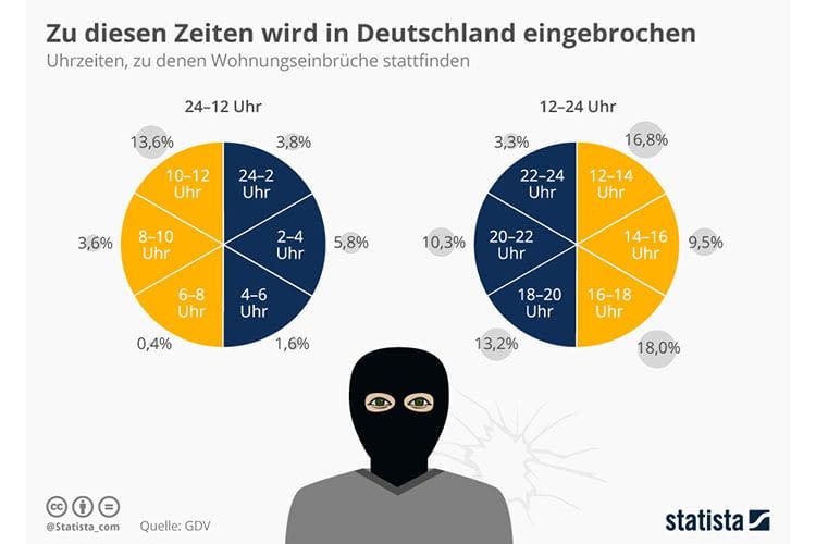 Zwischen 16 und 18 Uhr finden in Deutschland die meisten Einbrüche statt Zwischen 16 und 18 Uhr finden in Deutschland die meisten Einbrüche statt