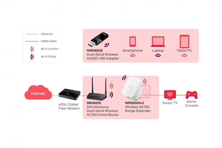 Zyxel Repeater Systemschaubild Zyxel Repeater Systemschaubild