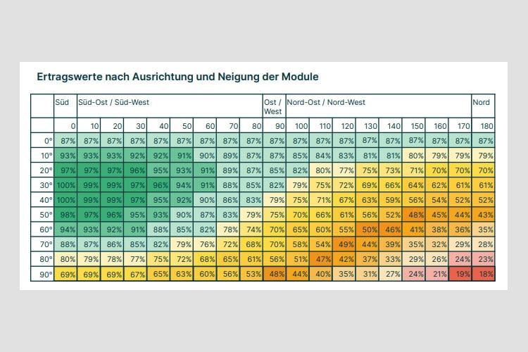 Diese Übersicht hilft dabei den perfekten Neigungswinkel zu finden Diese Übersicht hilft dabei den perfekten Neigungswinkel zu finden