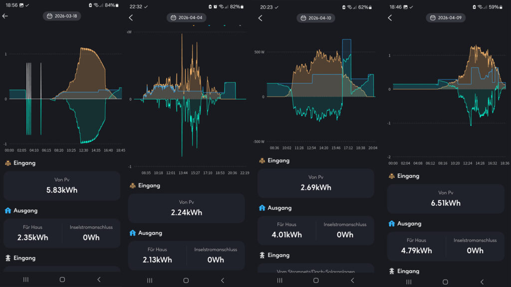 balkonkraftwerk-ertragsbeispiel-fuer-grosse-anlagen Grafische Darstellung verschiedener Balkonkraftwerk Tageserträge von 2,24 bis 6,51 kWh