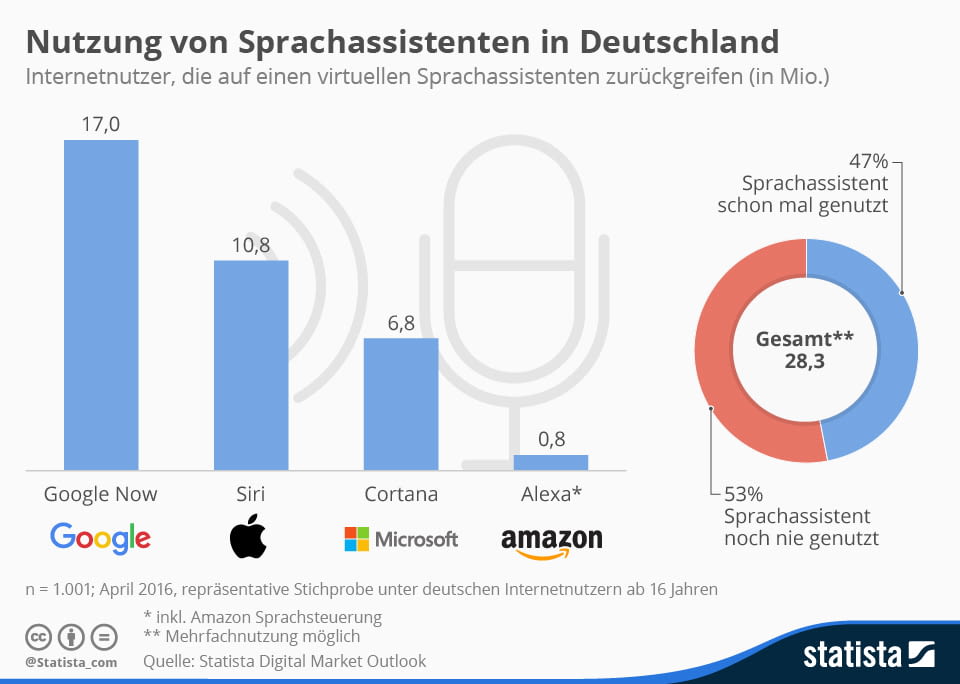 Infografik: Nutzung von Sprachassistenten in Deutschland | Statista Infografik: Nutzung von Sprachassistenten in Deutschland | Statista