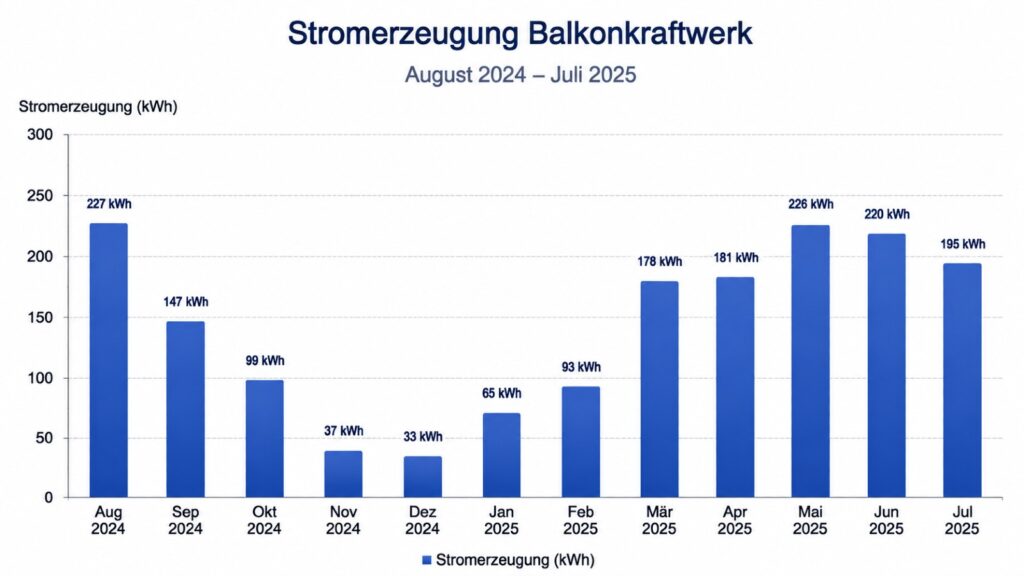 Die Stromerzeugung des Anker SOLIX 2 Balkonkraftwerks in der Übersicht.