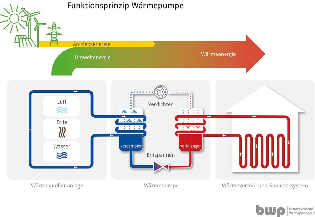 Eine Wärmepumpe nutzt Umweltwärme aus Luft, Erde oder Grundwasser und wandelt sie mithilfe von Strom in Heizenergie um.