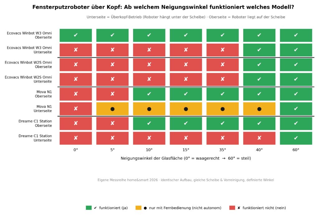 Klares Ergebnis: In der Horizontalen liefert nur der Ecovacs Winbot W3 Omni ab - allerdings nur auf der Scheibe liegend.